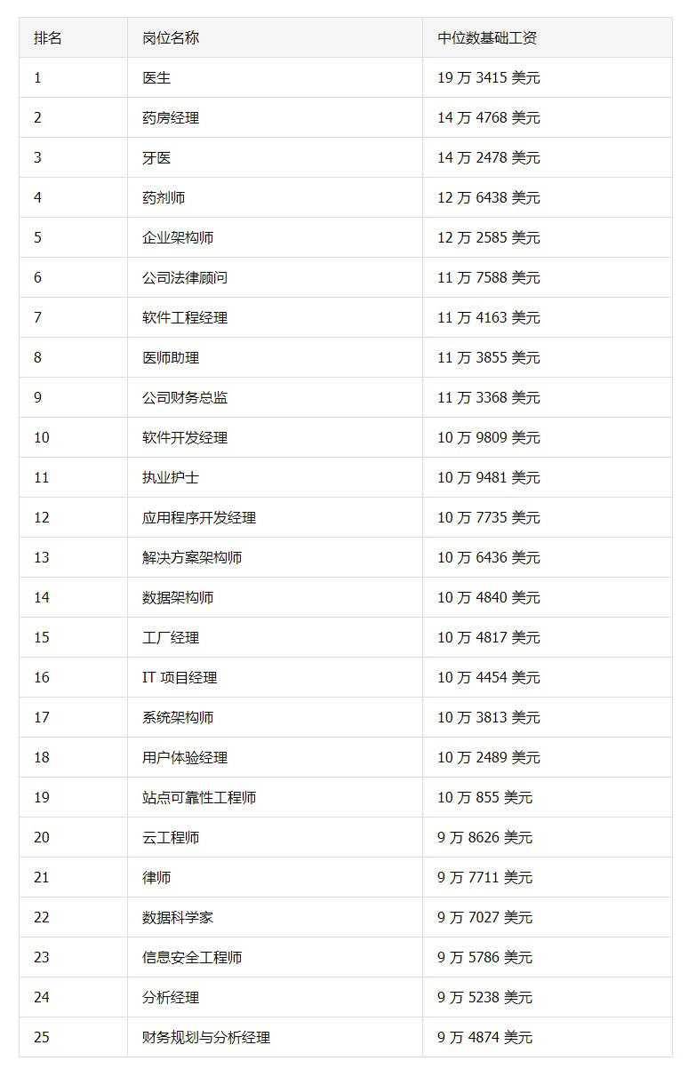 2019年美国薪资最高的公司：英伟达仅列第二，谷歌排第五