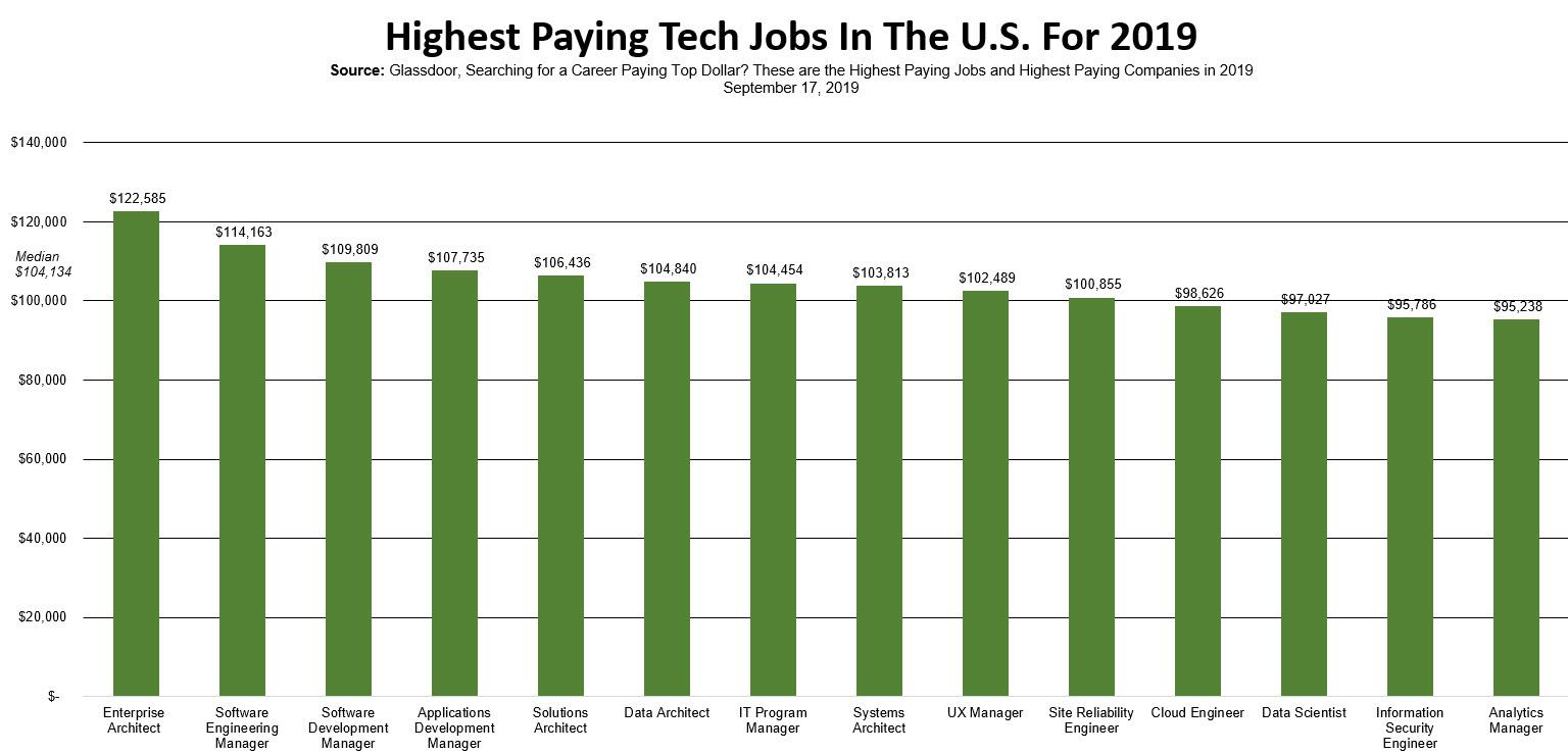 2019年美国薪资最高的公司：英伟达仅列第二，谷歌排第五