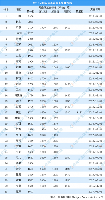 2019全国各省市最低工资排行榜