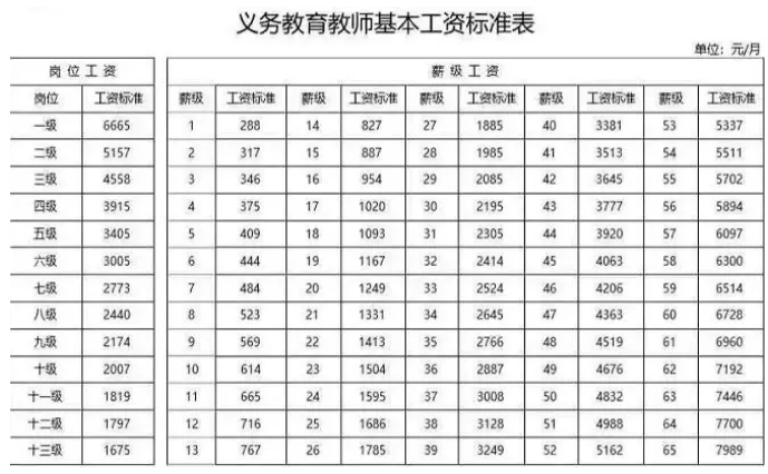 2019年教师工资对照表出炉 2019年教师工资对照表出炉