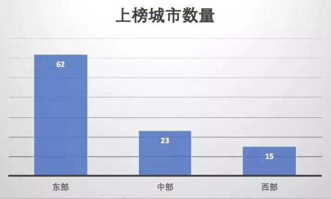2019年中国百强城市排行榜