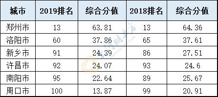 2019年中国百强城市排行榜