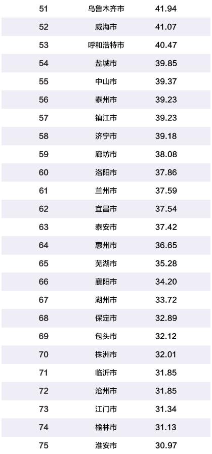2019年中国百强城市排行榜