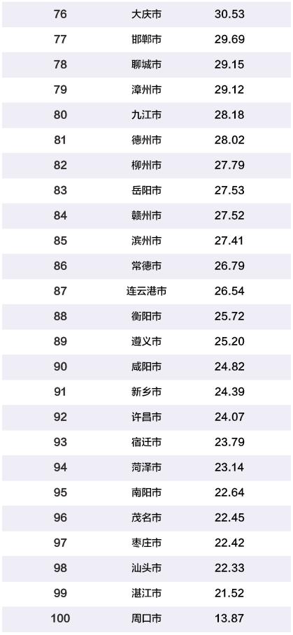 2019年中国百强城市排行榜