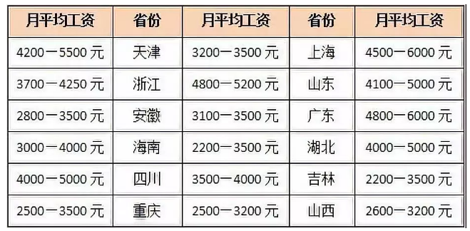 2021年全国各地社工薪资情况