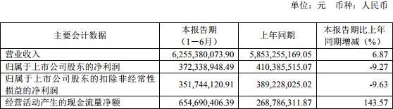 现代制药2019年上半年净利不到4亿，销售费花20亿