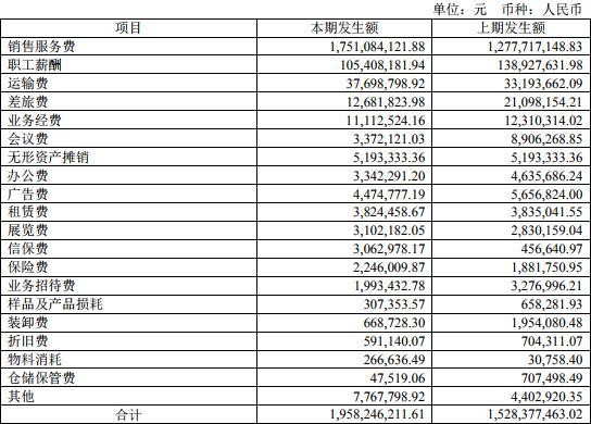 现代制药2019年上半年净利不到4亿，销售费花20亿