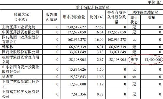 现代制药2019年上半年净利不到4亿，销售费花20亿