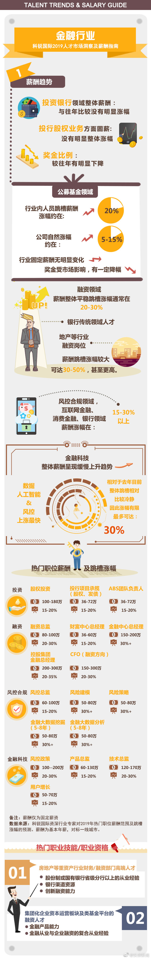 2019年汽车业薪酬涨幅为6%