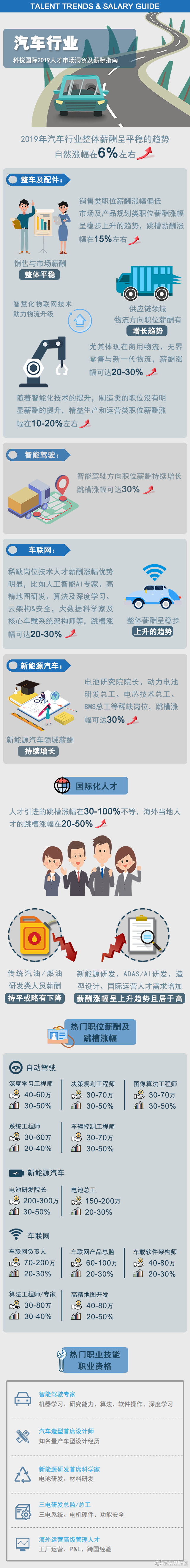 2019年汽车业薪酬涨幅为6% 2019年汽车业薪酬涨幅为6%