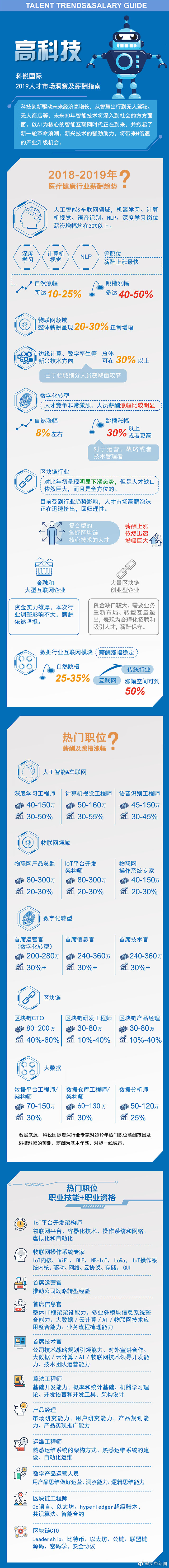 2019年汽车业薪酬涨幅为6%