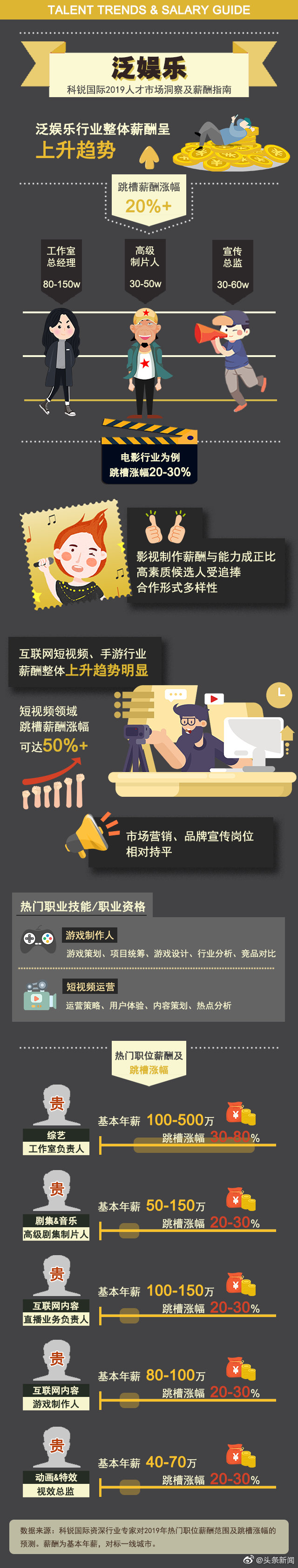 2019年汽车业薪酬涨幅为6%