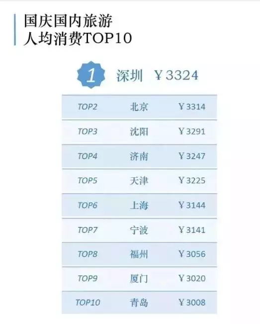 国庆旅游账单出炉,你贡献了多少? 国庆旅游账单出炉,你贡献了多少?