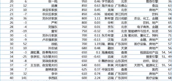 胡润百富榜：马云家族蝉联首富