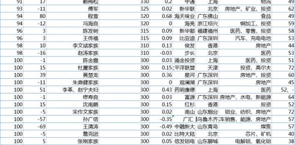 胡润百富榜：马云家族蝉联首富