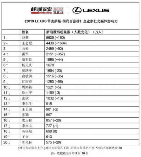 2019胡润百富榜发布（附完整榜单）