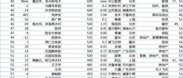 胡润百富榜：马云家族蝉联首富