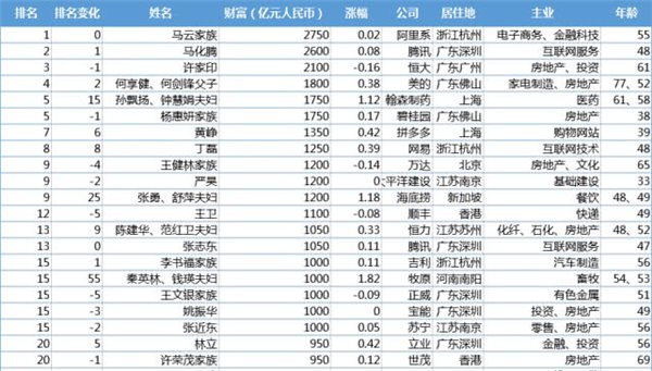 胡润百富榜：马云家族蝉联首富
