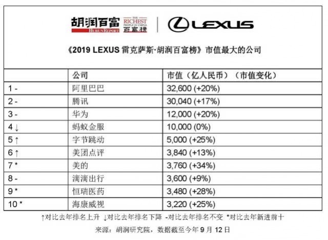 2019胡润百富榜发布（附完整榜单）