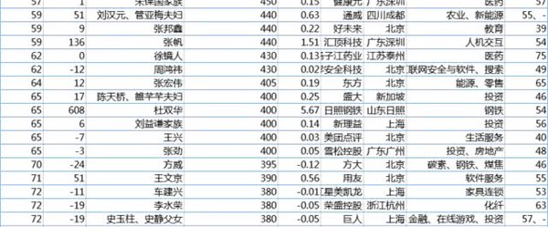 胡润百富榜：马云家族蝉联首富