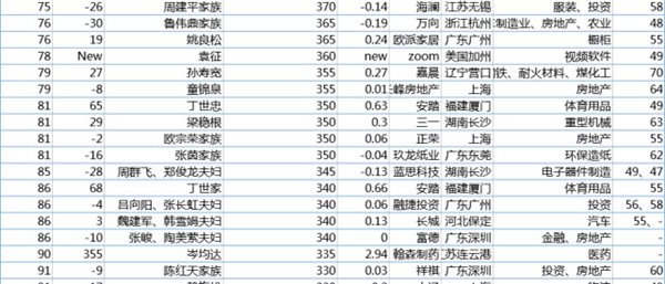 胡润百富榜：马云家族蝉联首富