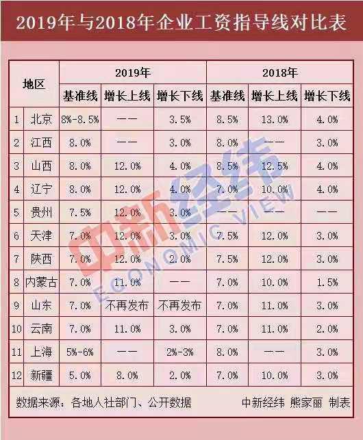 12省份最新工资指导线出炉