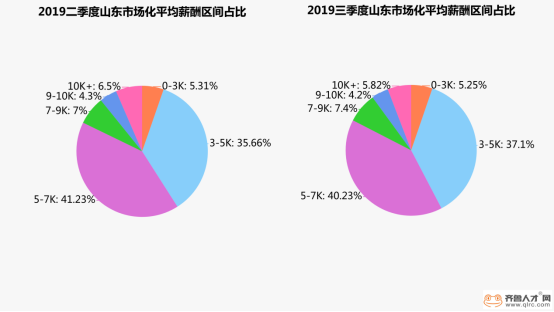 山东三季度薪酬状态：国企工资最优渥
