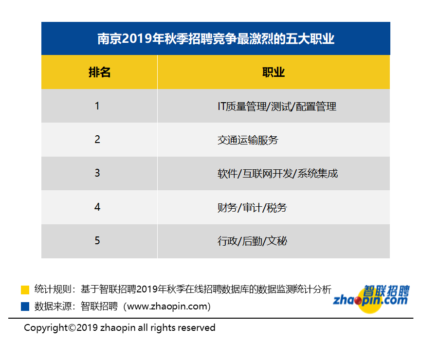 南京2019年秋季平均薪资出炉