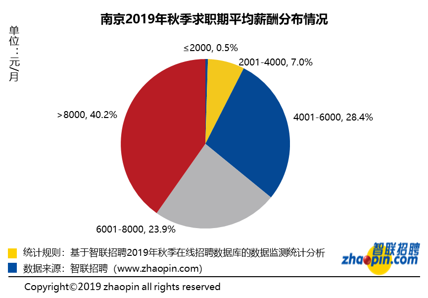 南京2019年秋季平均薪资出炉