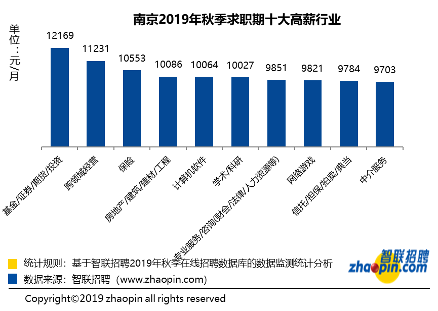 南京2019年秋季平均薪资出炉