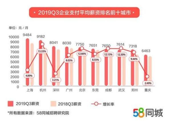 上海企业给工资最高 平均月薪达9484元