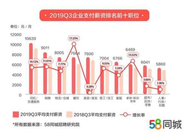 上海企业给工资最高 平均月薪达9484元