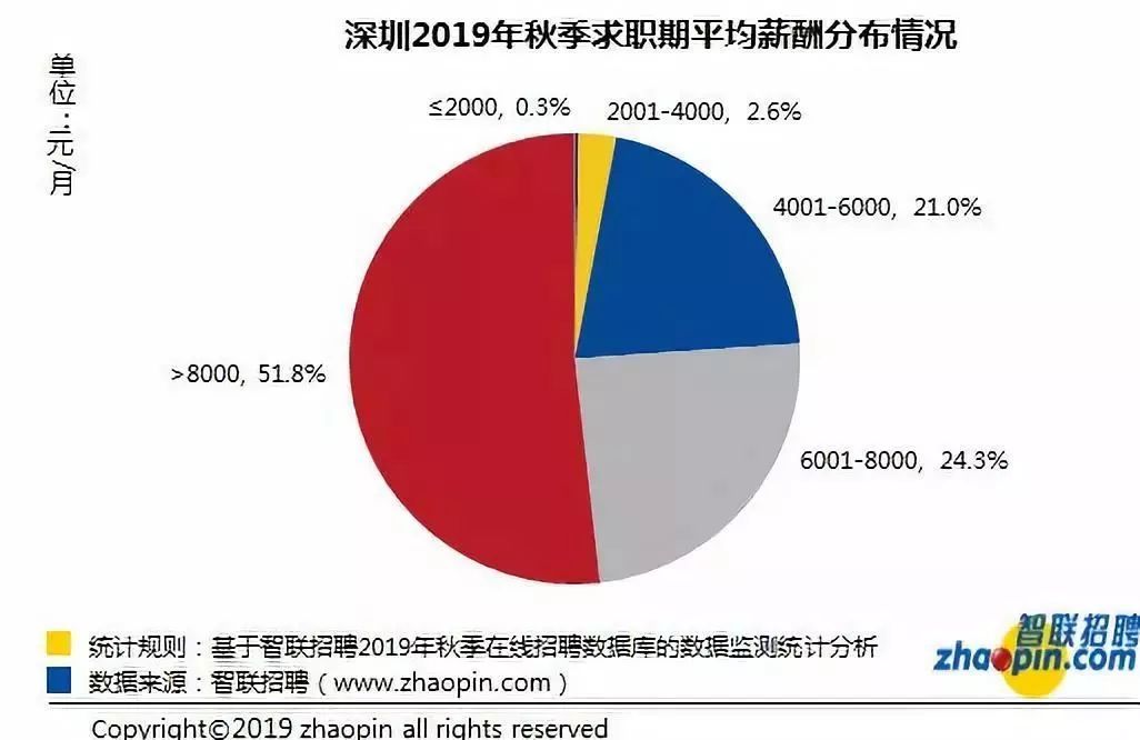 2019年深圳最新平均工资报告