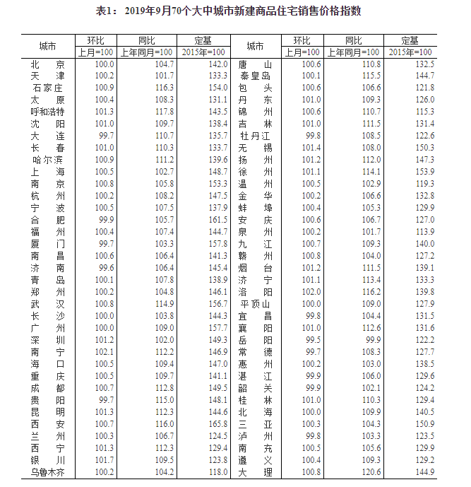 9月份70城房价数据出炉，北京广州现大变化