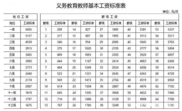 2019年教师工资标准表