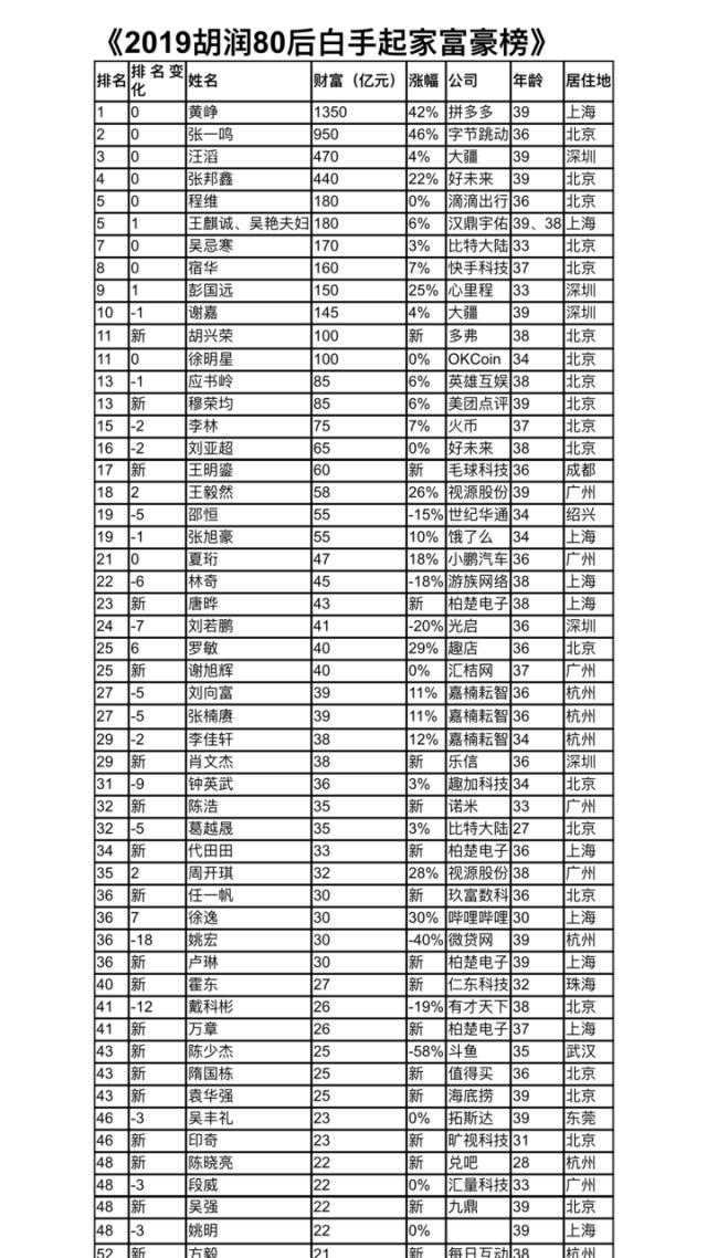 胡润发布80后富豪榜，黄峥第一张一鸣第二