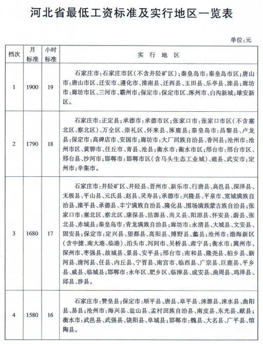 2019年河北最低工资标准 2019年河北最低工资标准