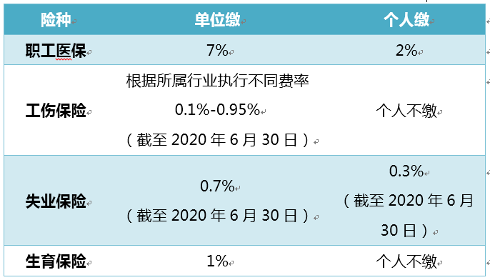 西安职工社保要交多少钱? 西安职工社保要交多少钱?