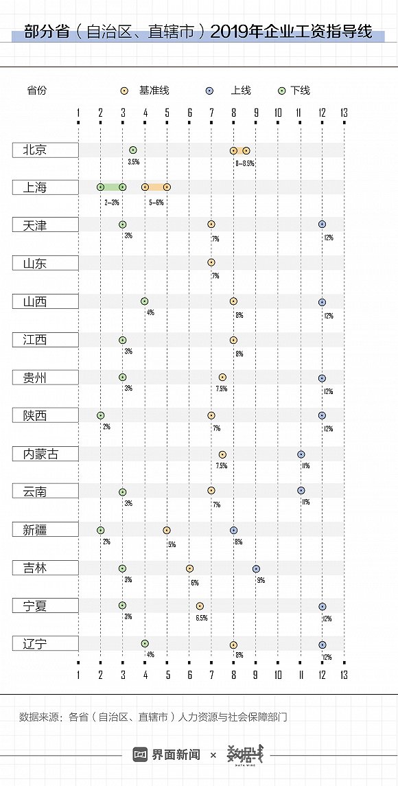 14省公布企业工资指导线，你涨了多少？