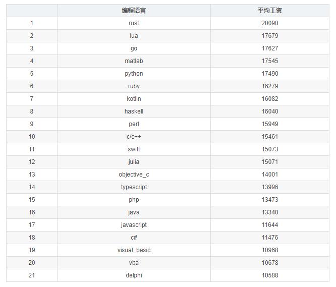 全国程序员工资最新统计，区块链工程师比算法工资高！