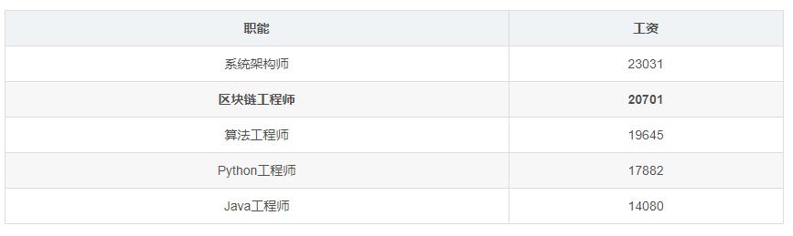 全国程序员工资最新统计，区块链工程师比算法工资高！