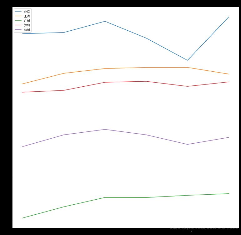 全国程序员工资最新统计，区块链工程师比算法工资高！