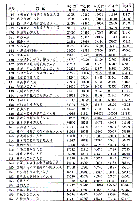 山东德州发布2018年人力资源市场工资价位