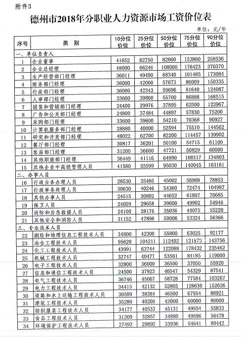 山东德州发布2018年人力资源市场工资价位
