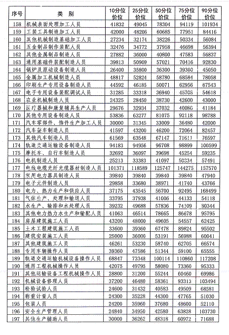 山东德州发布2018年人力资源市场工资价位