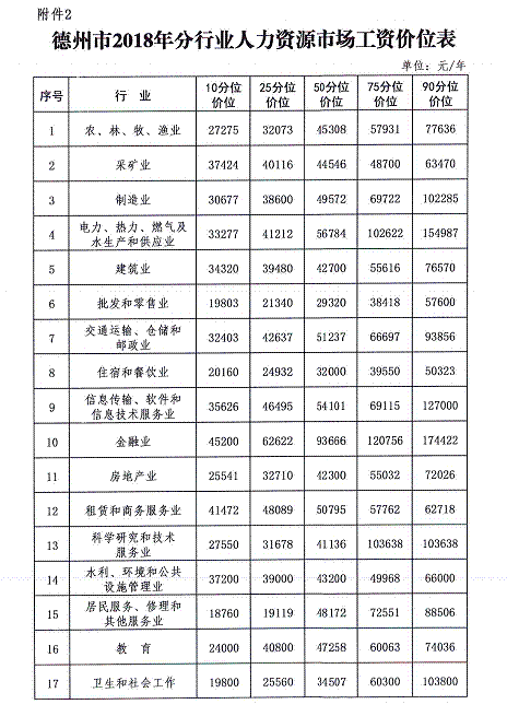 山东德州发布2018年人力资源市场工资价位