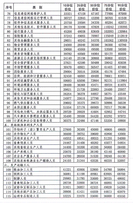 山东德州发布2018年人力资源市场工资价位