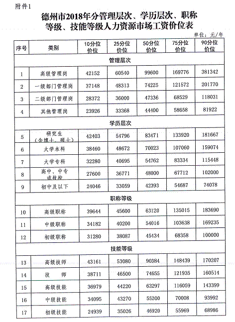 山东德州发布2018年人力资源市场工资价位