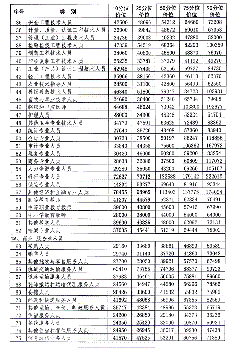 山东德州发布2018年人力资源市场工资价位