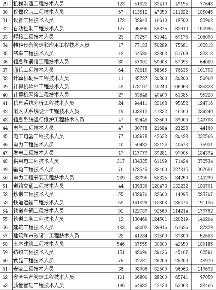 河北发布2018年363个职业（工种）工资指导价位